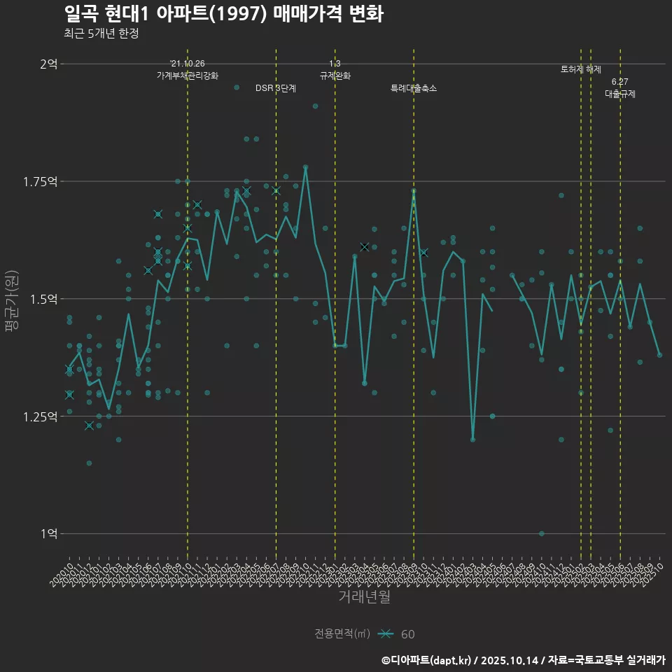 일곡 현대1 아파트(1997) 매매가격 변화
