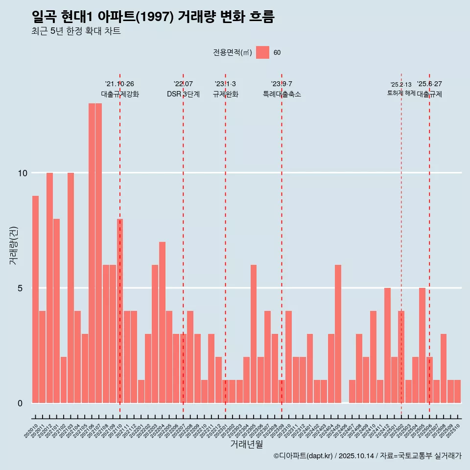 일곡 현대1 아파트(1997) 거래량 변화 흐름