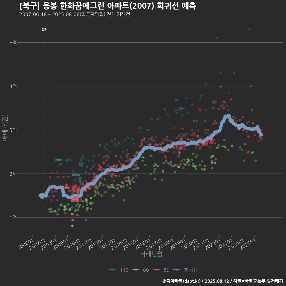 [북구] 용봉 한화꿈에그린 아파트(2007) 회귀선 예측