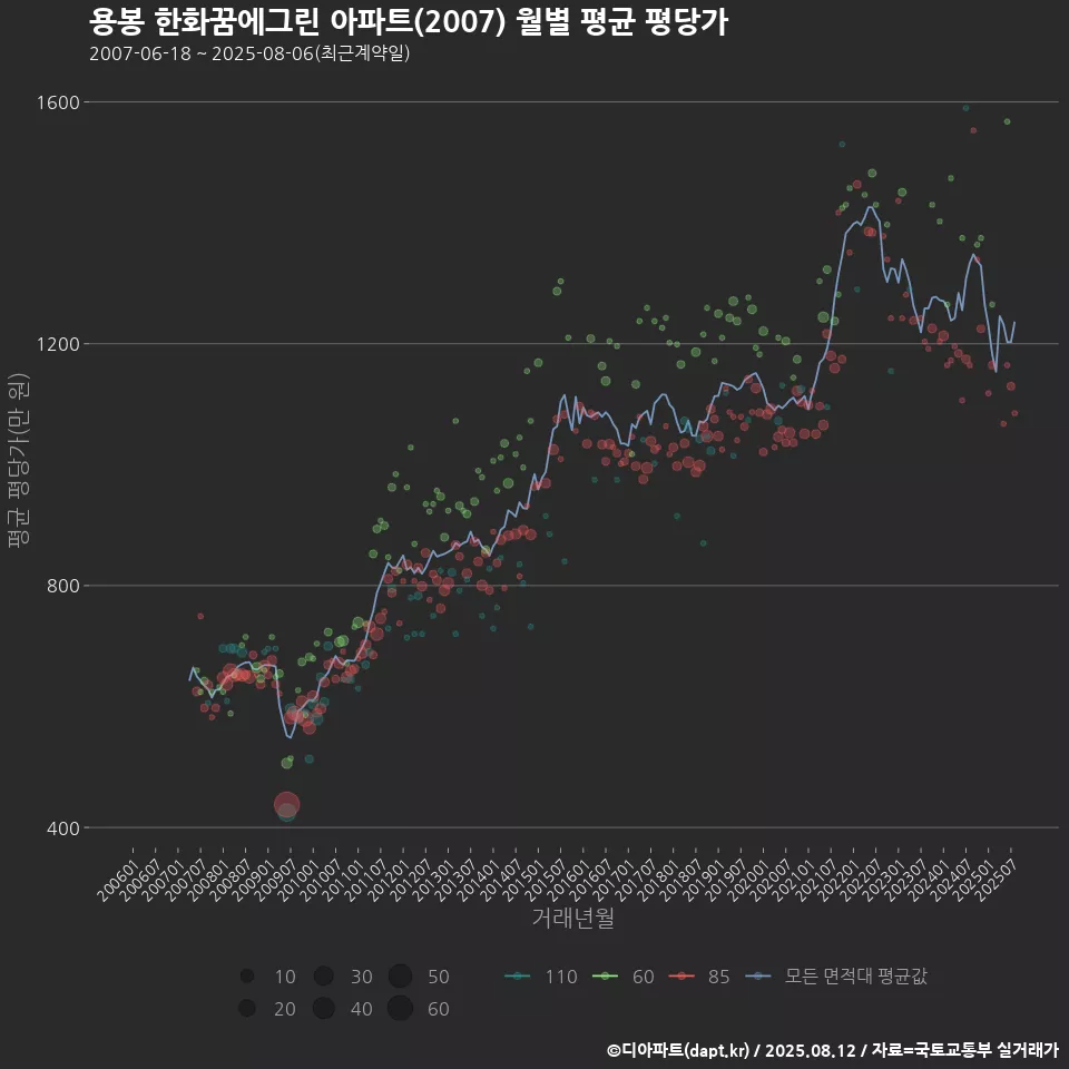 용봉 한화꿈에그린 아파트(2007) 월별 평균 평당가