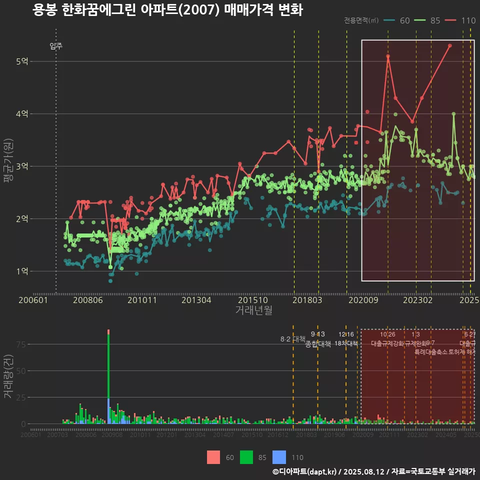 용봉 한화꿈에그린 아파트(2007) 매매가격 변화
