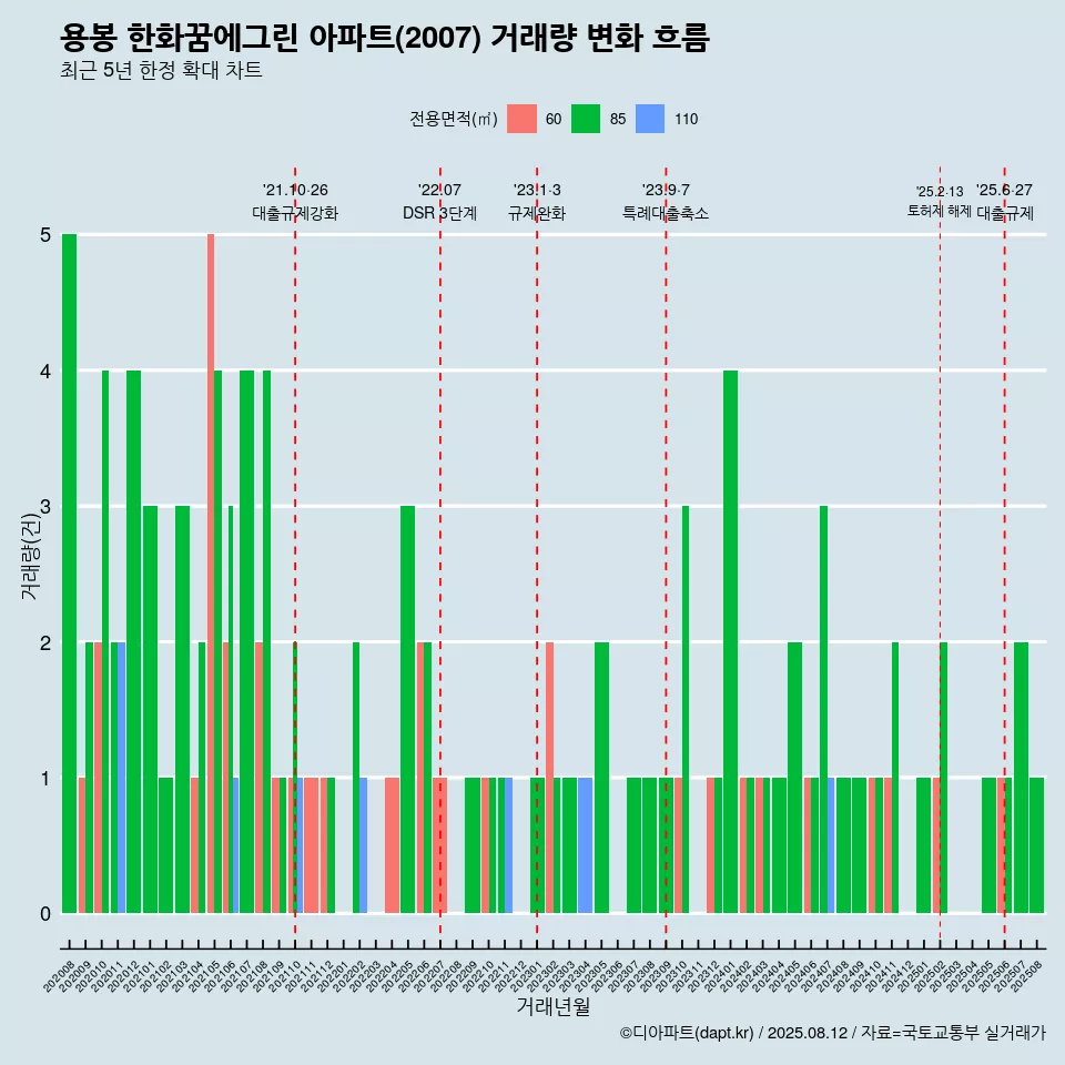 용봉 한화꿈에그린 아파트(2007) 거래량 변화 흐름