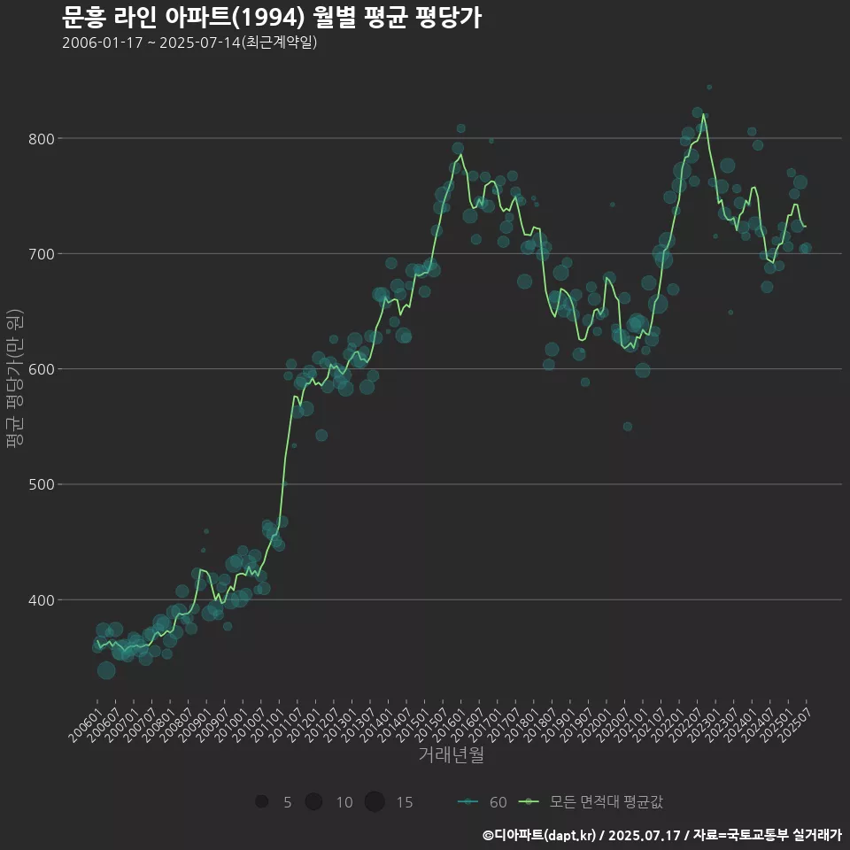 문흥 라인 아파트(1994) 월별 평균 평당가
