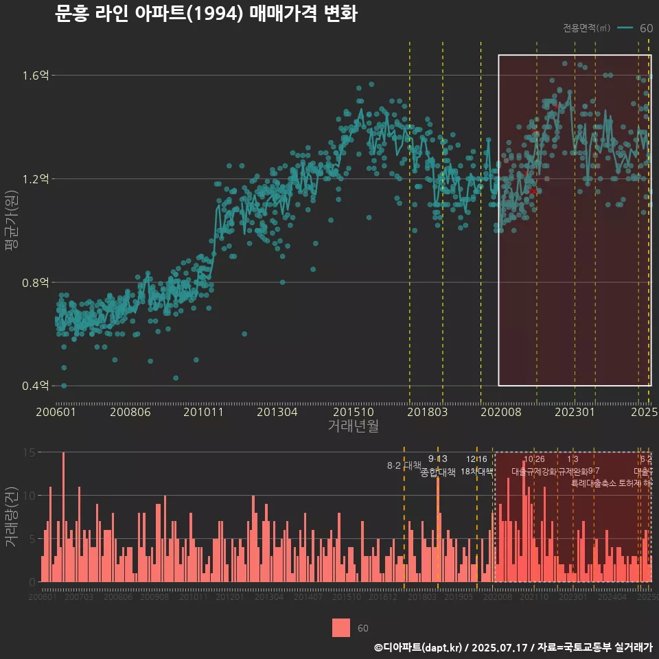 문흥 라인 아파트(1994) 매매가격 변화