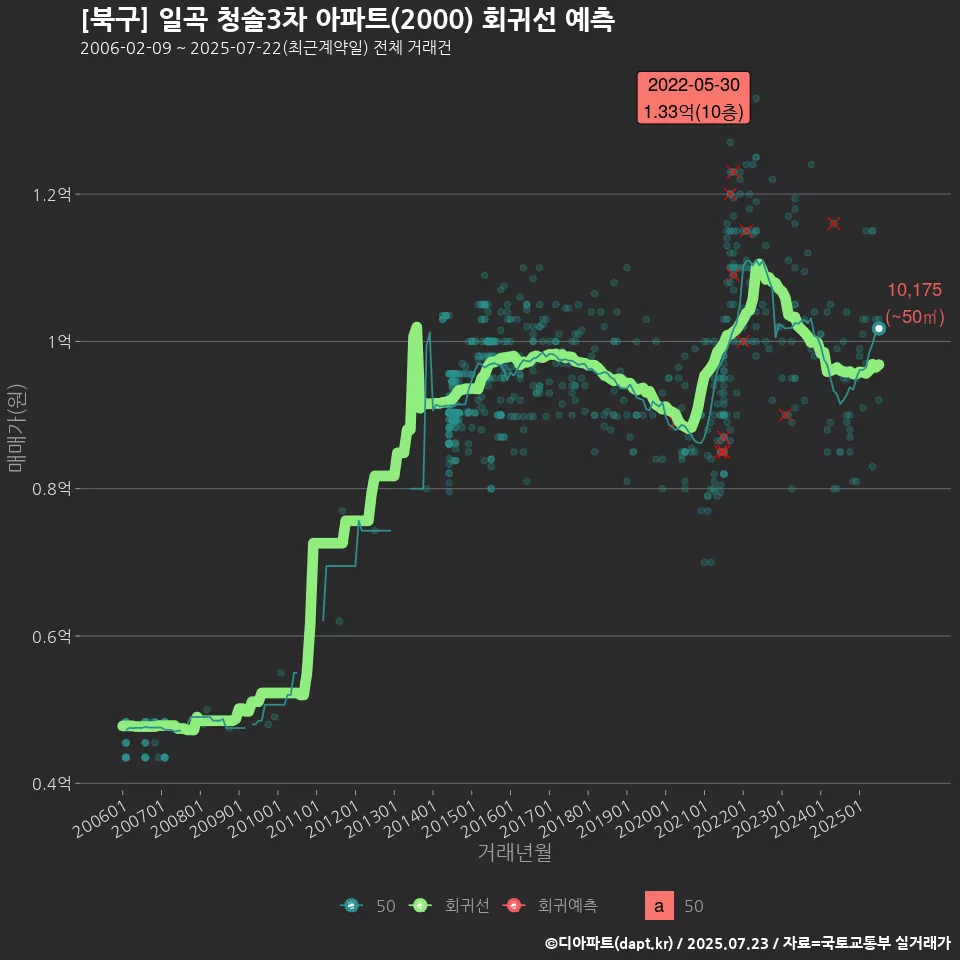 [북구] 일곡 청솔3차 아파트(2000) 회귀선 예측