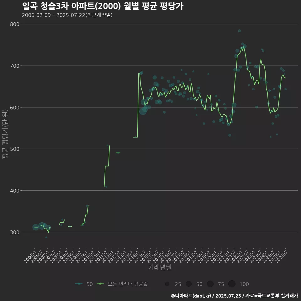 일곡 청솔3차 아파트(2000) 월별 평균 평당가