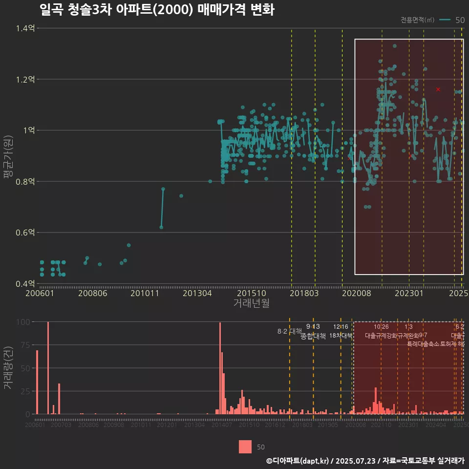 일곡 청솔3차 아파트(2000) 매매가격 변화