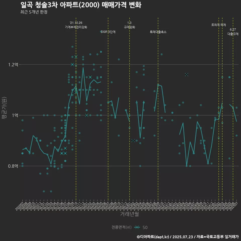 일곡 청솔3차 아파트(2000) 매매가격 변화