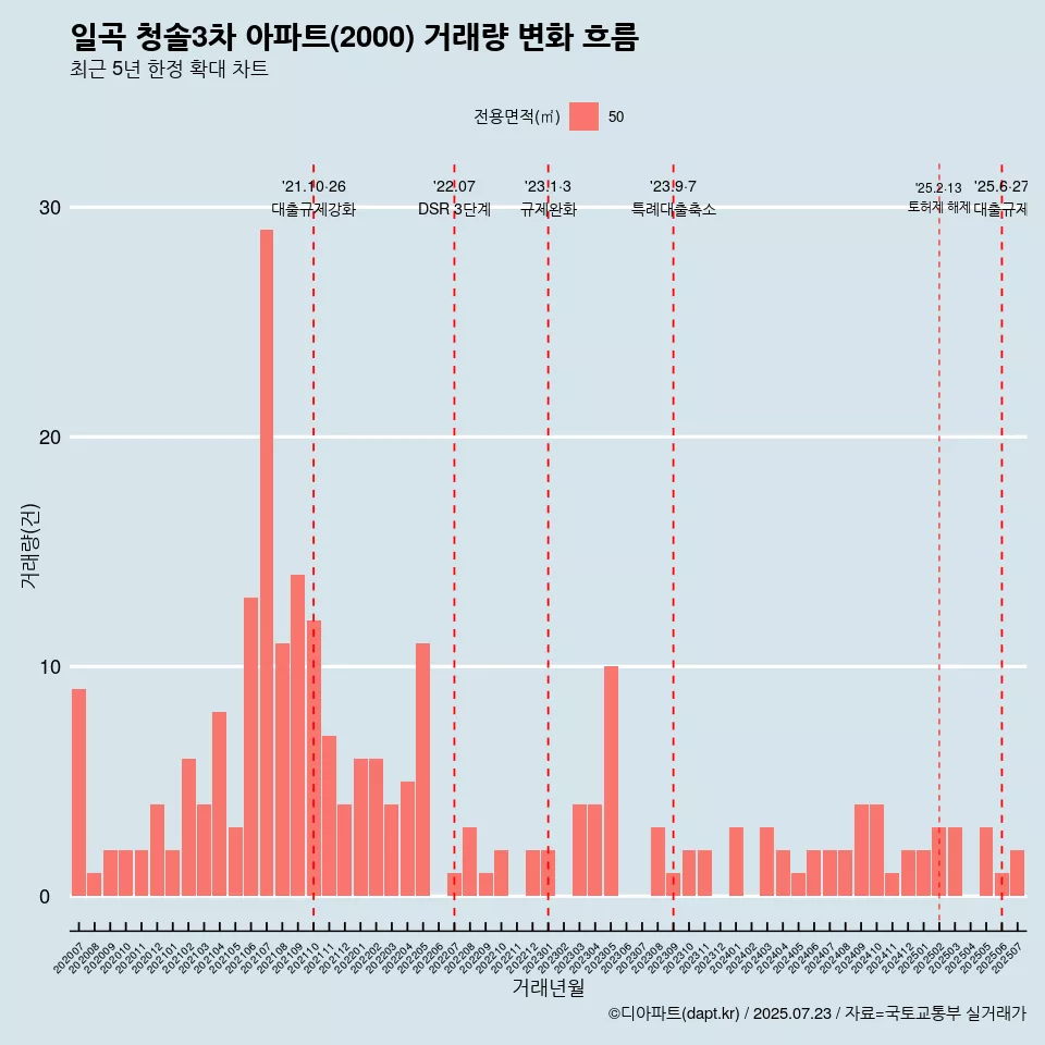 일곡 청솔3차 아파트(2000) 거래량 변화 흐름