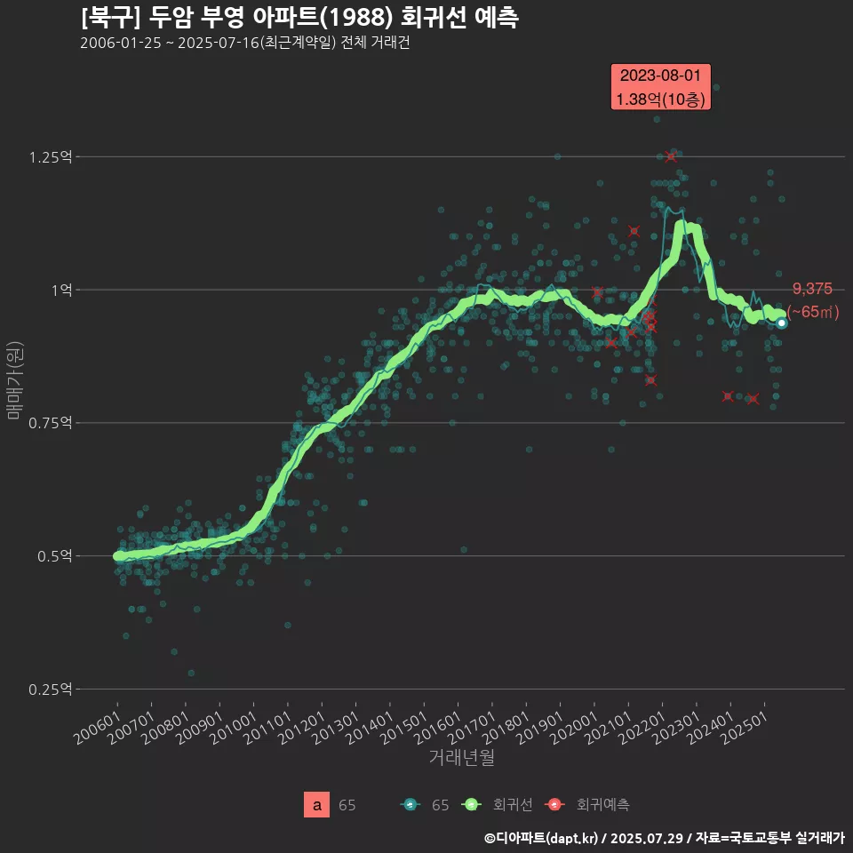 [북구] 두암 부영 아파트(1988) 회귀선 예측