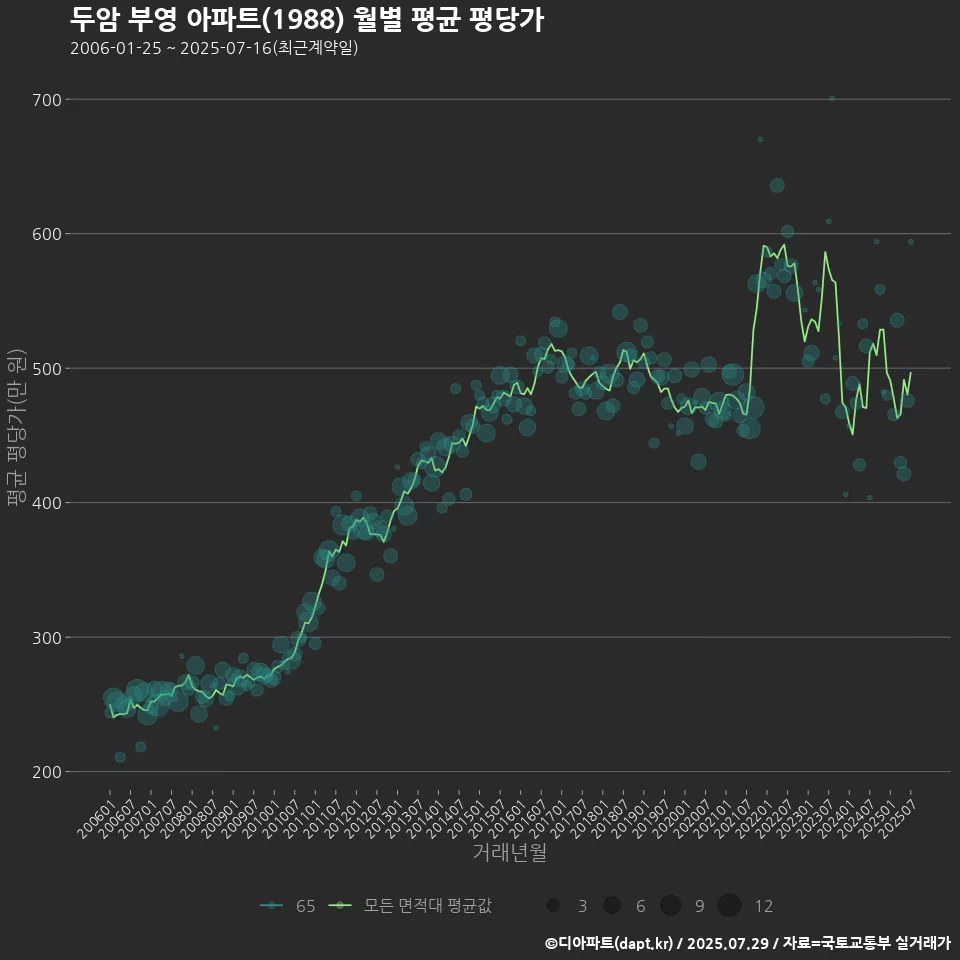 두암 부영 아파트(1988) 월별 평균 평당가