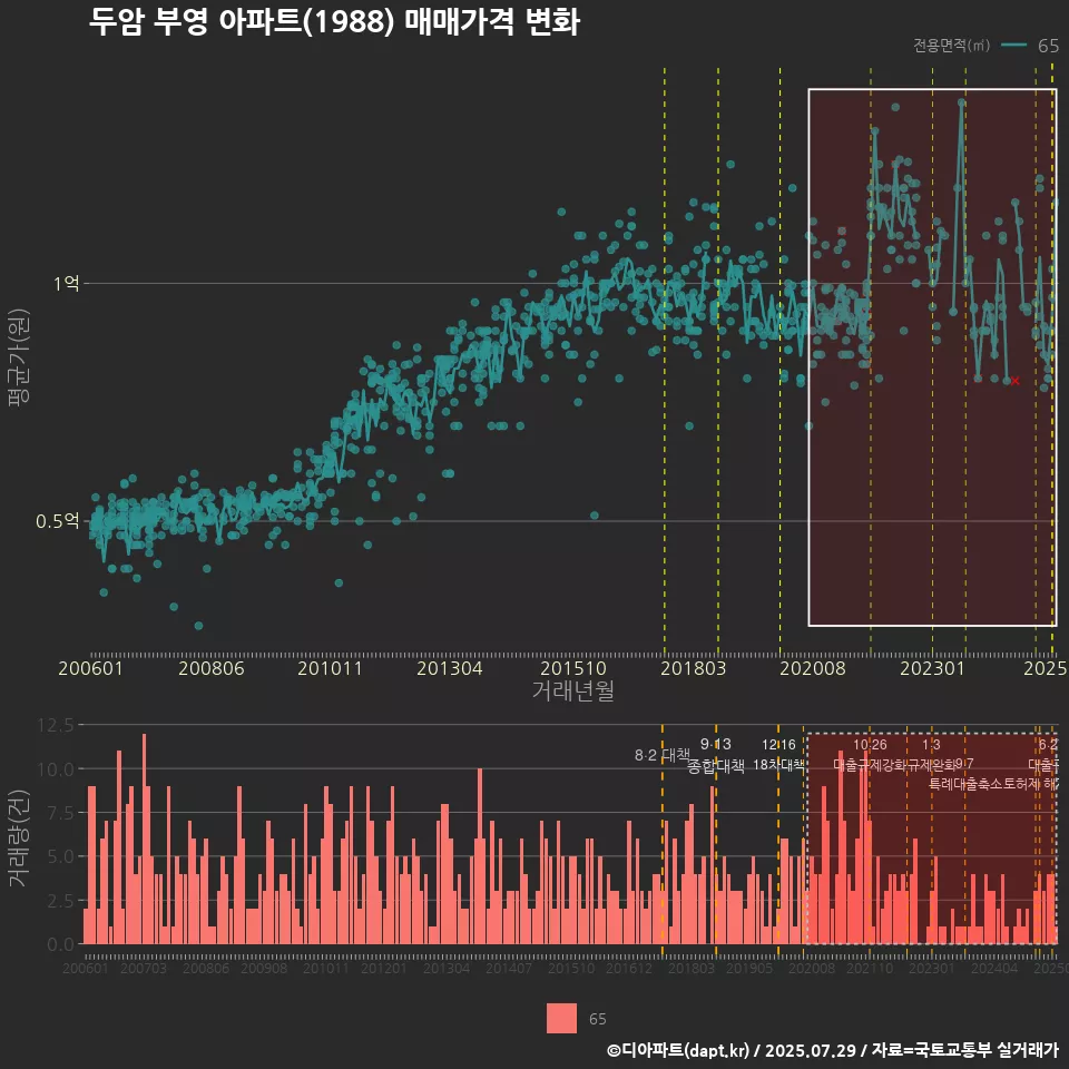 두암 부영 아파트(1988) 매매가격 변화