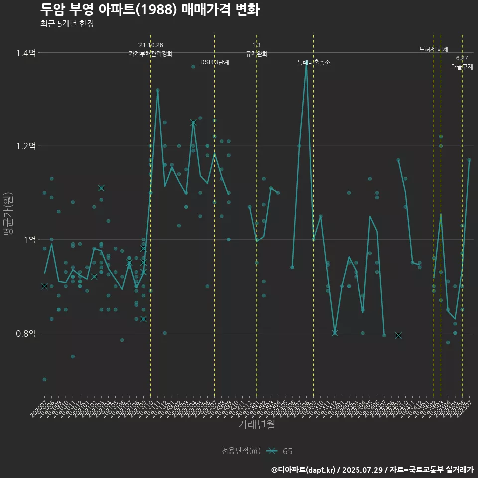 두암 부영 아파트(1988) 매매가격 변화