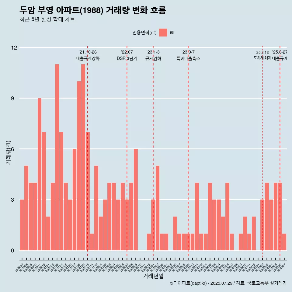 두암 부영 아파트(1988) 거래량 변화 흐름