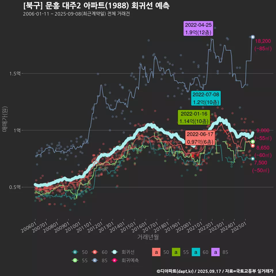 [북구] 문흥 대주2 아파트(1988) 회귀선 예측