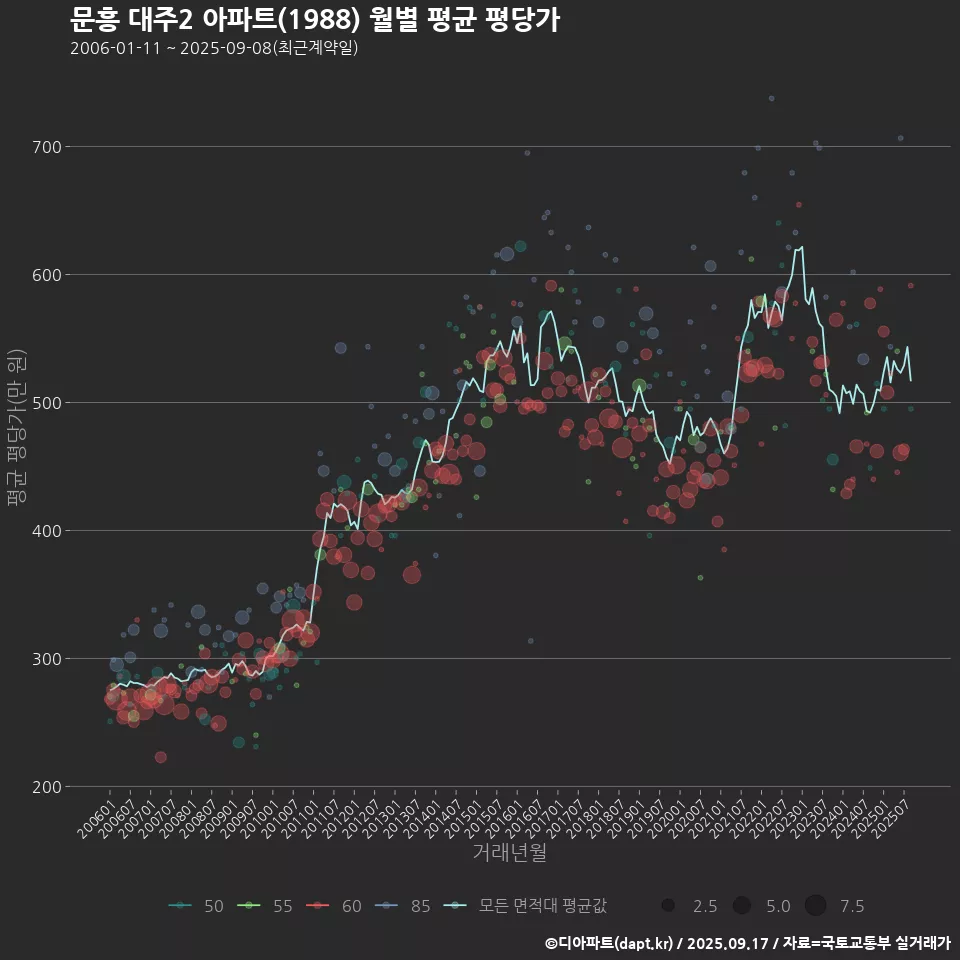 문흥 대주2 아파트(1988) 월별 평균 평당가