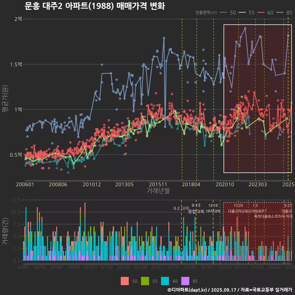 문흥 대주2 아파트(1988) 매매가격 변화