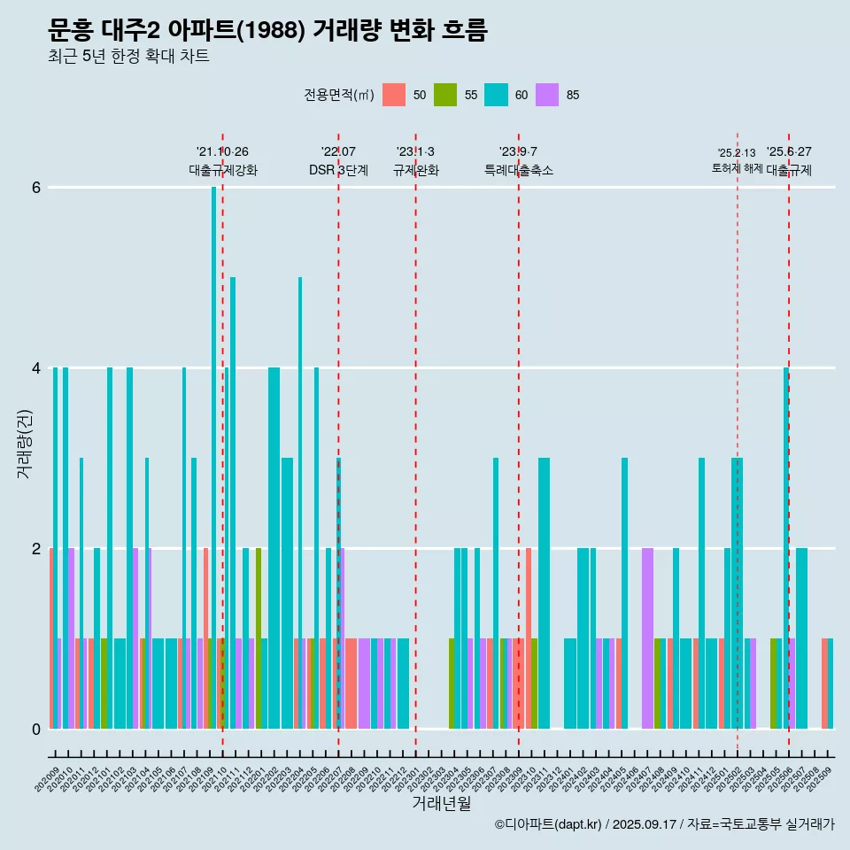 문흥 대주2 아파트(1988) 거래량 변화 흐름