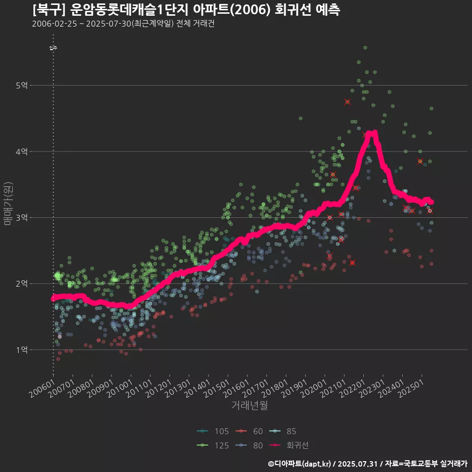 [북구] 운암동롯데캐슬1단지 아파트(2006) 회귀선 예측