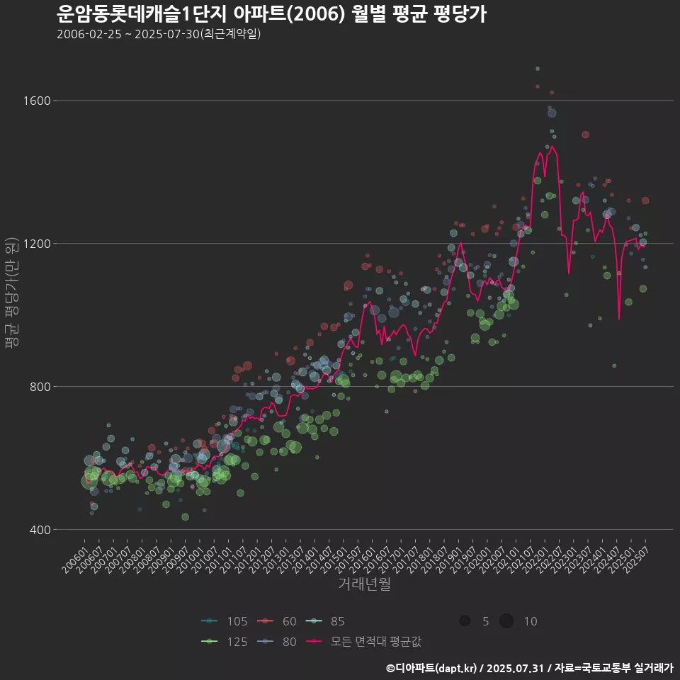 운암동롯데캐슬1단지 아파트(2006) 월별 평균 평당가