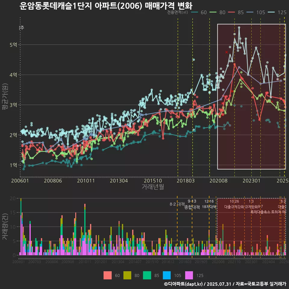 운암동롯데캐슬1단지 아파트(2006) 매매가격 변화