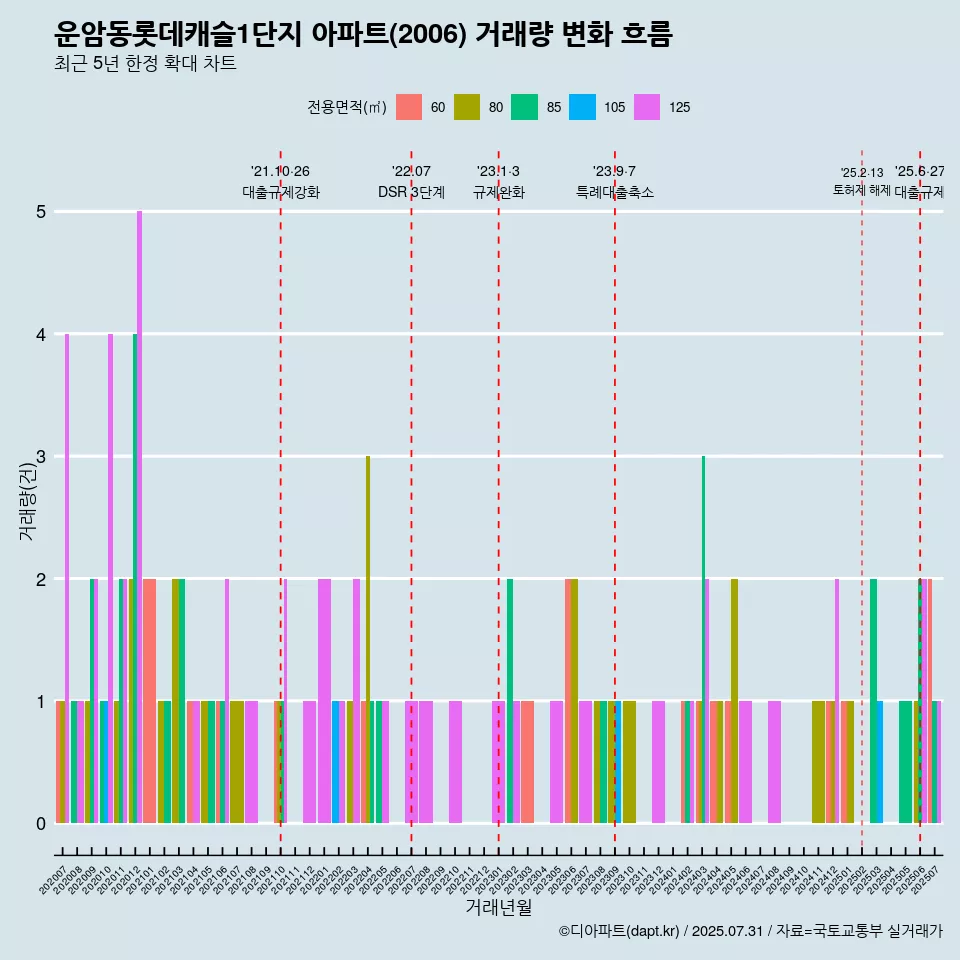 운암동롯데캐슬1단지 아파트(2006) 거래량 변화 흐름
