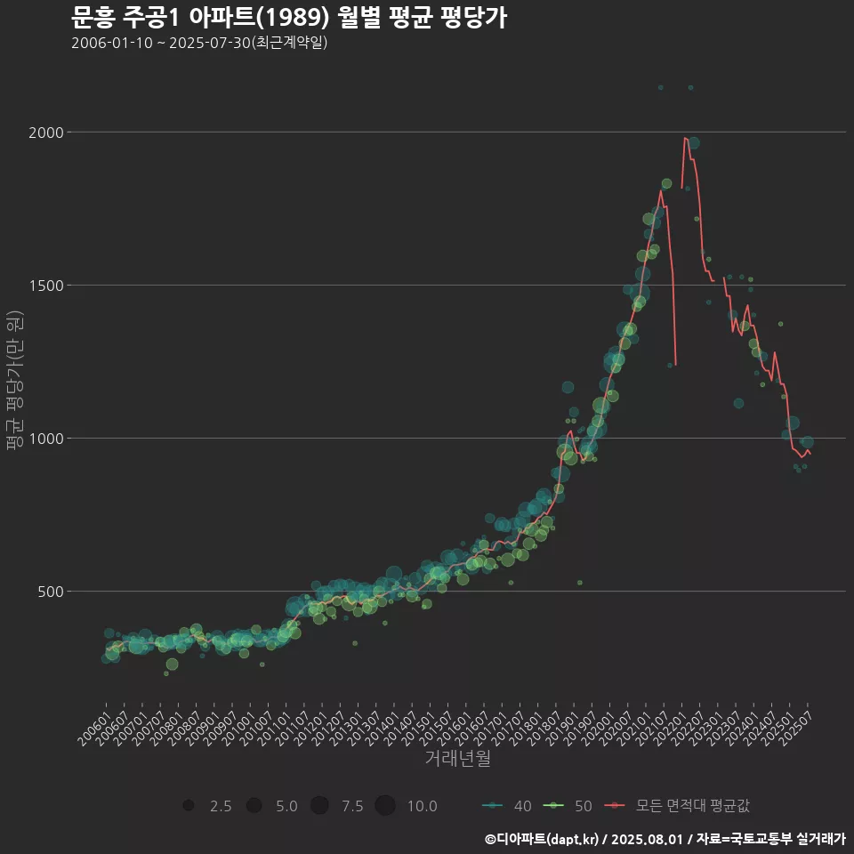 문흥 주공1 아파트(1989) 월별 평균 평당가