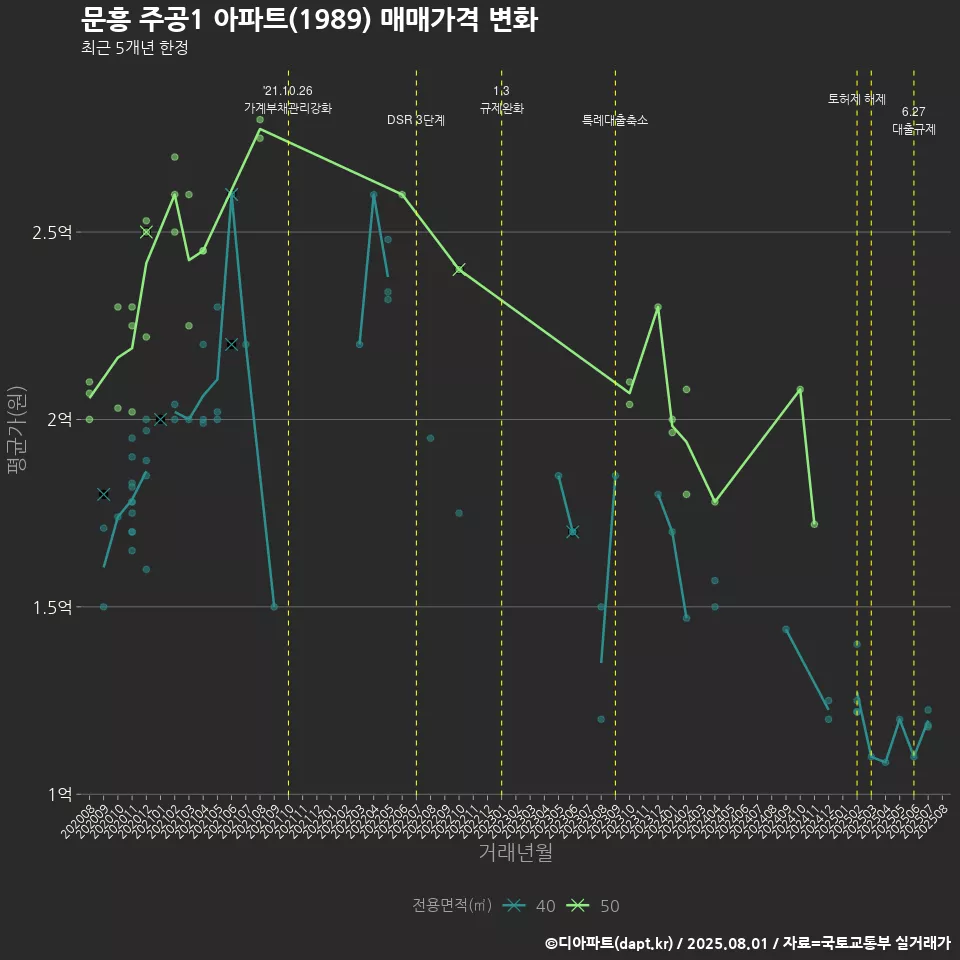 문흥 주공1 아파트(1989) 매매가격 변화