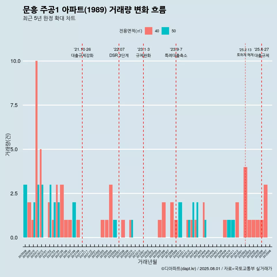 문흥 주공1 아파트(1989) 거래량 변화 흐름