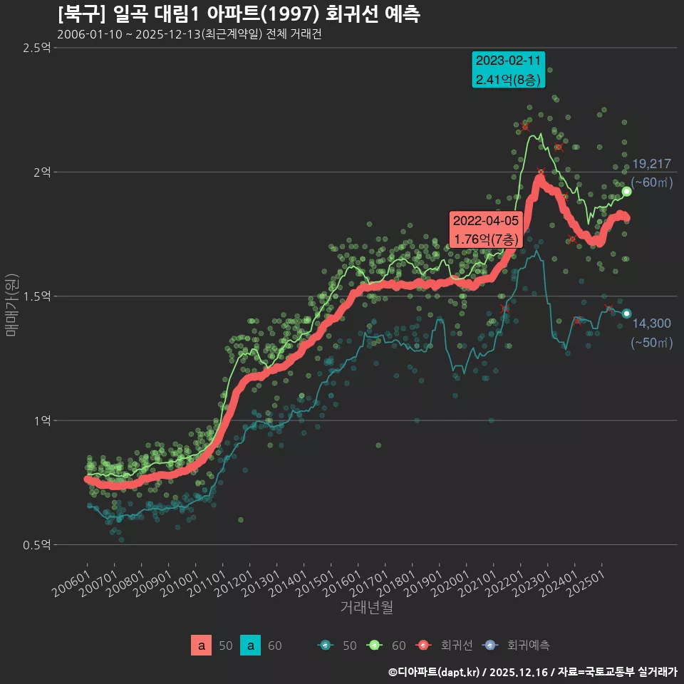 [북구] 일곡 대림1 아파트(1997) 회귀선 예측