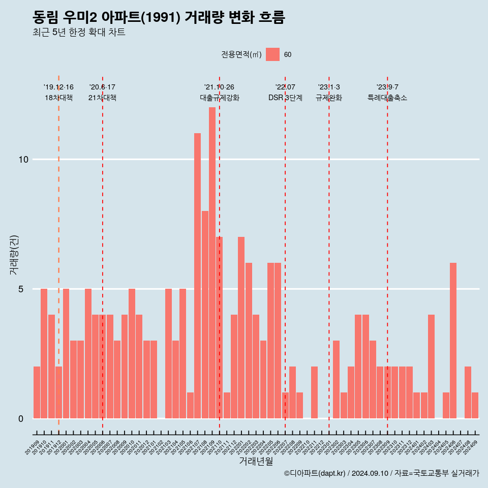 동림 우미2 아파트(1991) 거래량 변화 흐름