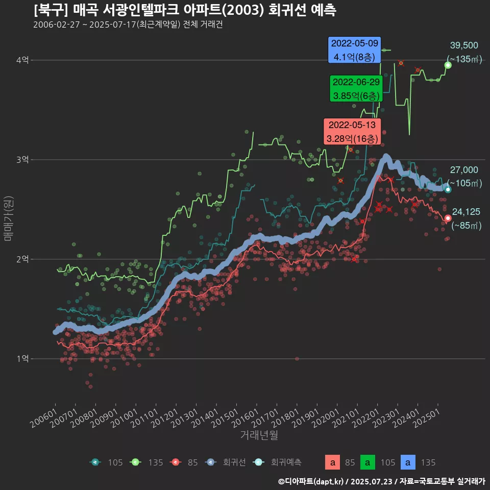 [북구] 매곡 서광인텔파크 아파트(2003) 회귀선 예측