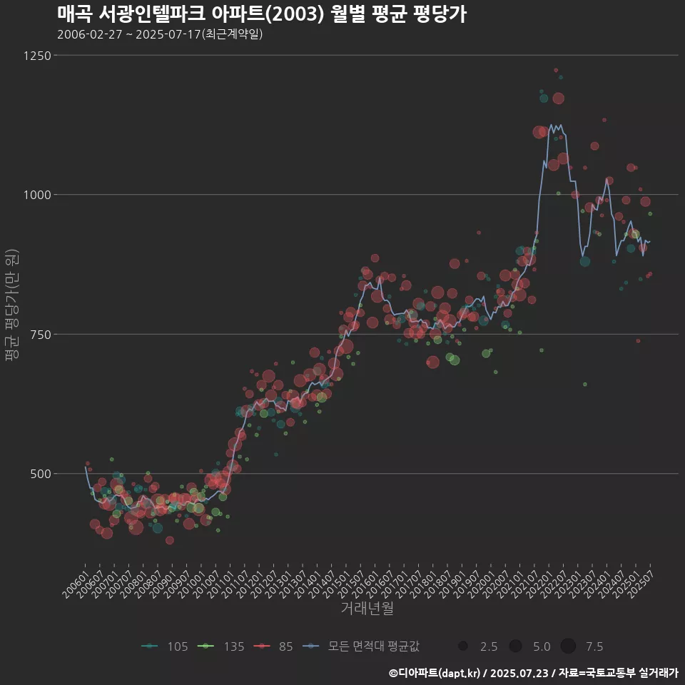 매곡 서광인텔파크 아파트(2003) 월별 평균 평당가
