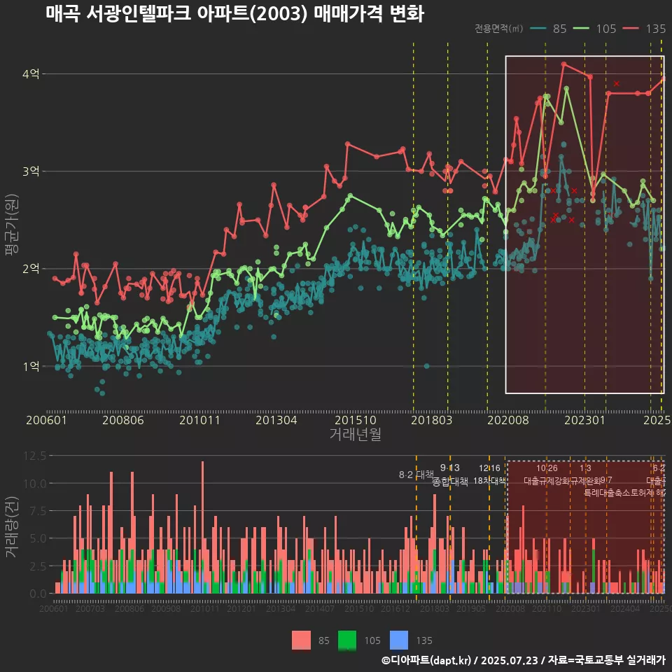 매곡 서광인텔파크 아파트(2003) 매매가격 변화