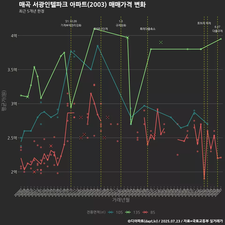 매곡 서광인텔파크 아파트(2003) 매매가격 변화