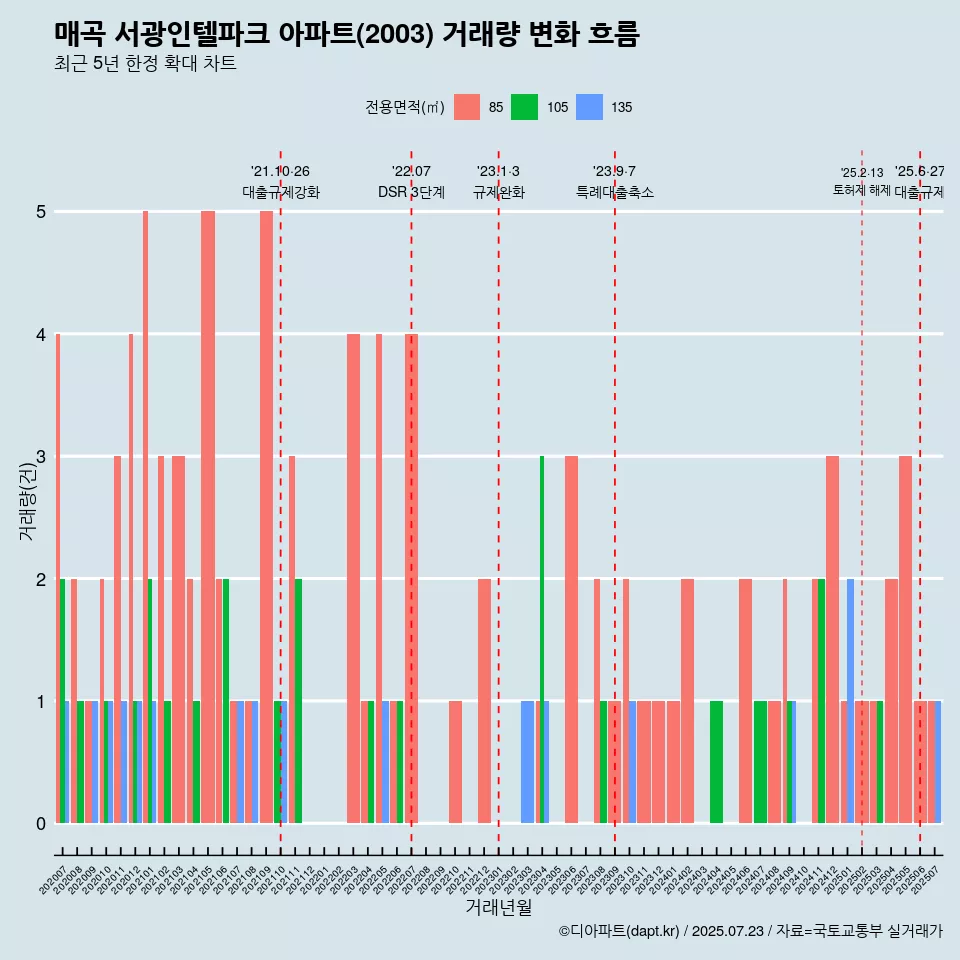 매곡 서광인텔파크 아파트(2003) 거래량 변화 흐름
