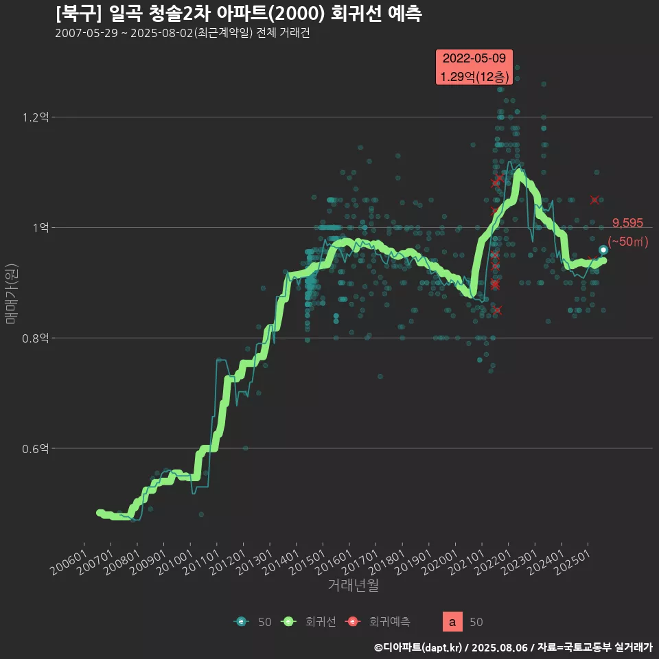 [북구] 일곡 청솔2차 아파트(2000) 회귀선 예측