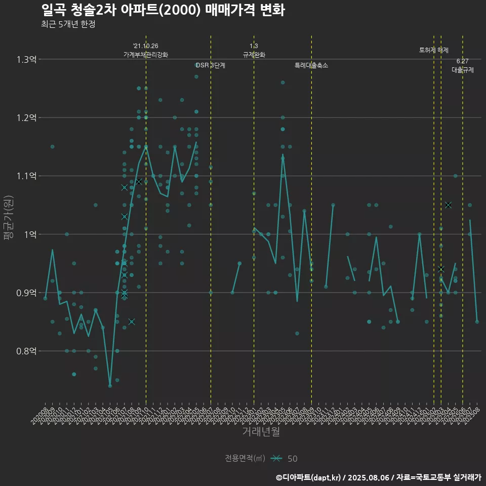 일곡 청솔2차 아파트(2000) 매매가격 변화