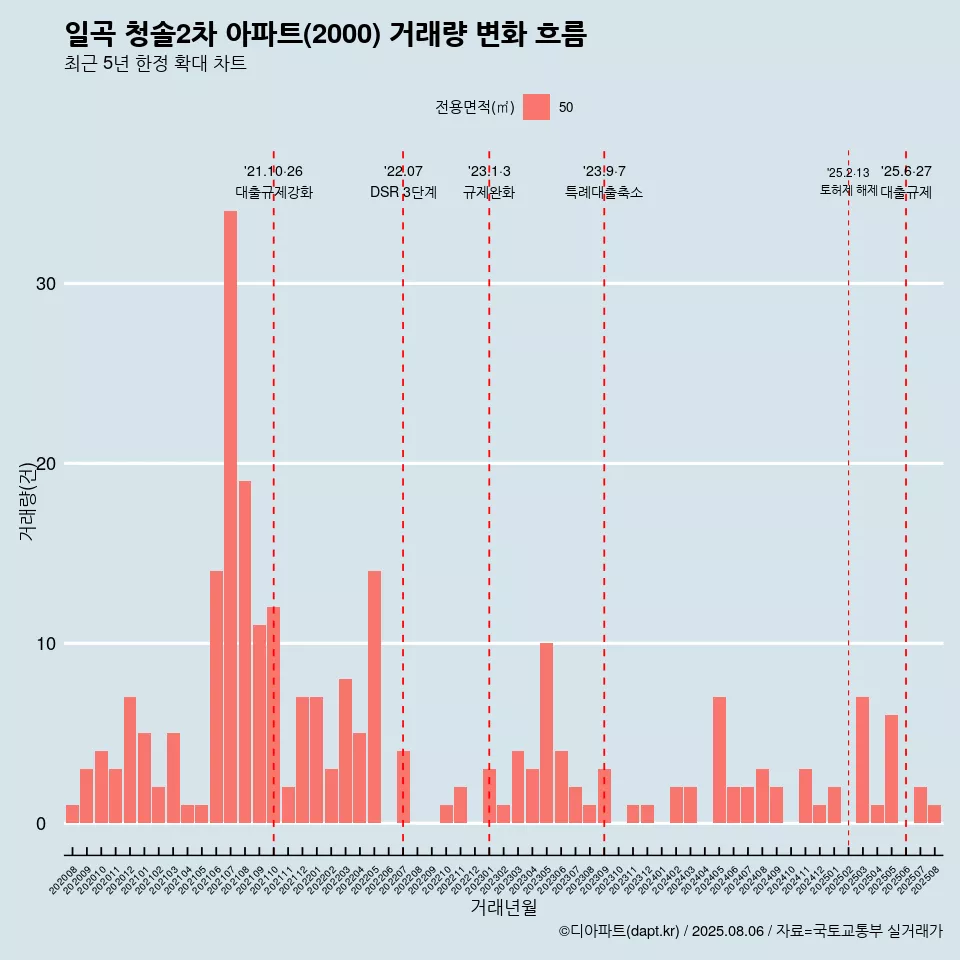 일곡 청솔2차 아파트(2000) 거래량 변화 흐름