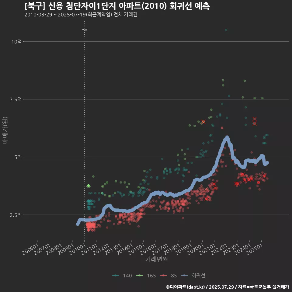 [북구] 신용 첨단자이1단지 아파트(2010) 회귀선 예측