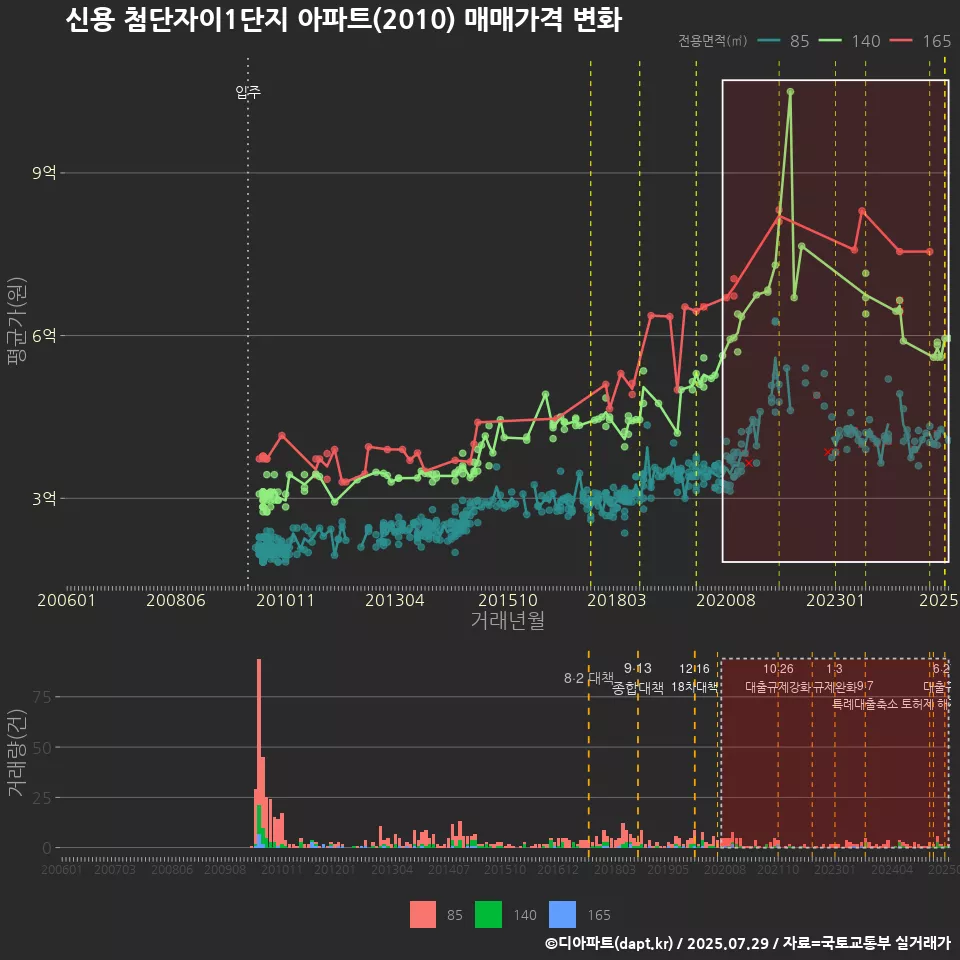 신용 첨단자이1단지 아파트(2010) 매매가격 변화