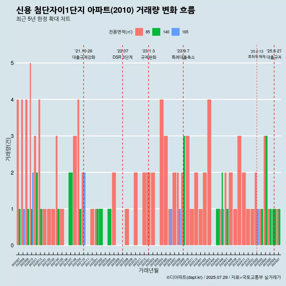 신용 첨단자이1단지 아파트(2010) 거래량 변화 흐름