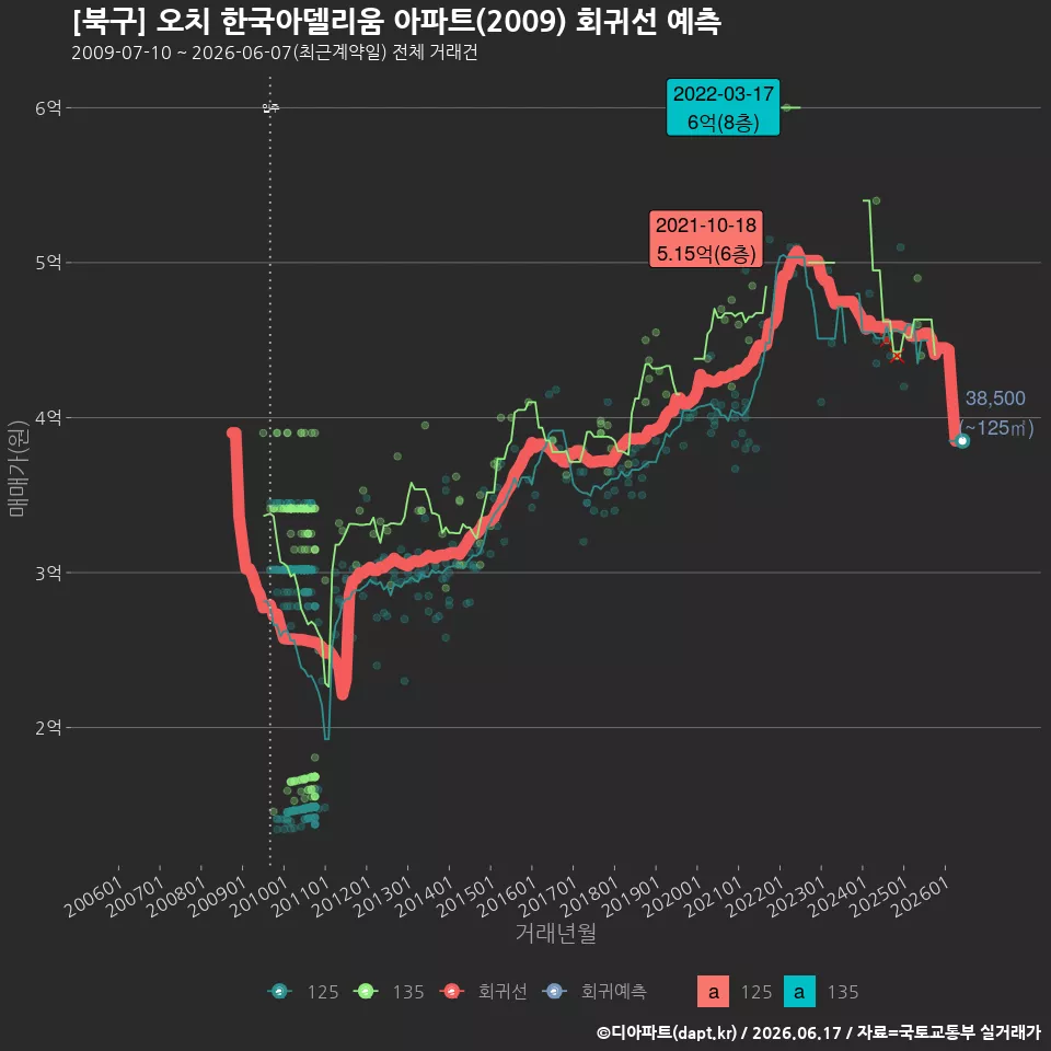 [북구] 오치 한국아델리움 아파트(2009) 회귀선 예측