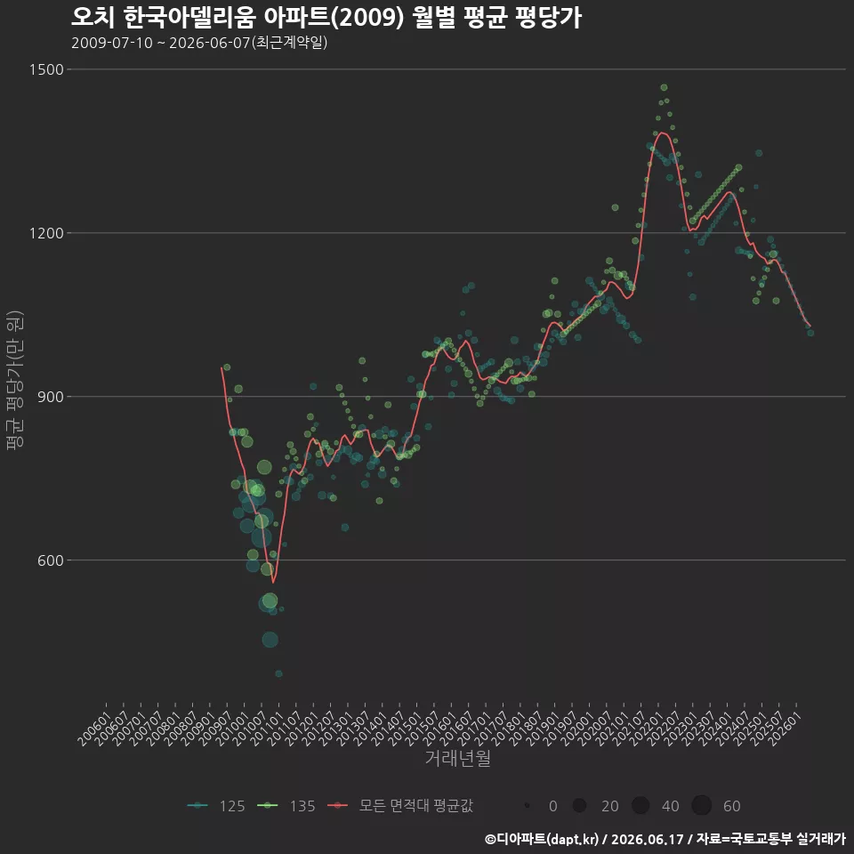 오치 한국아델리움 아파트(2009) 월별 평균 평당가