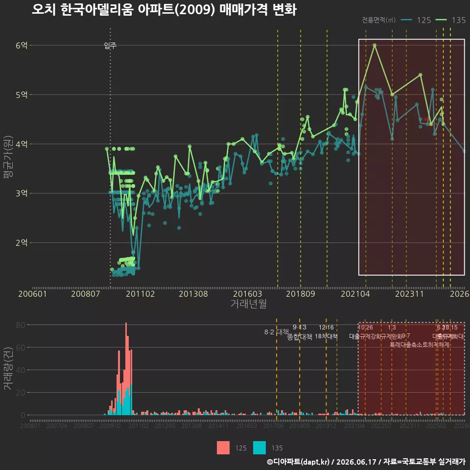 오치 한국아델리움 아파트(2009) 매매가격 변화