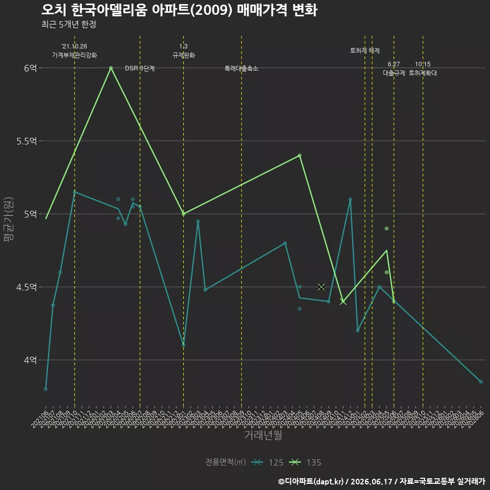 오치 한국아델리움 아파트(2009) 매매가격 변화