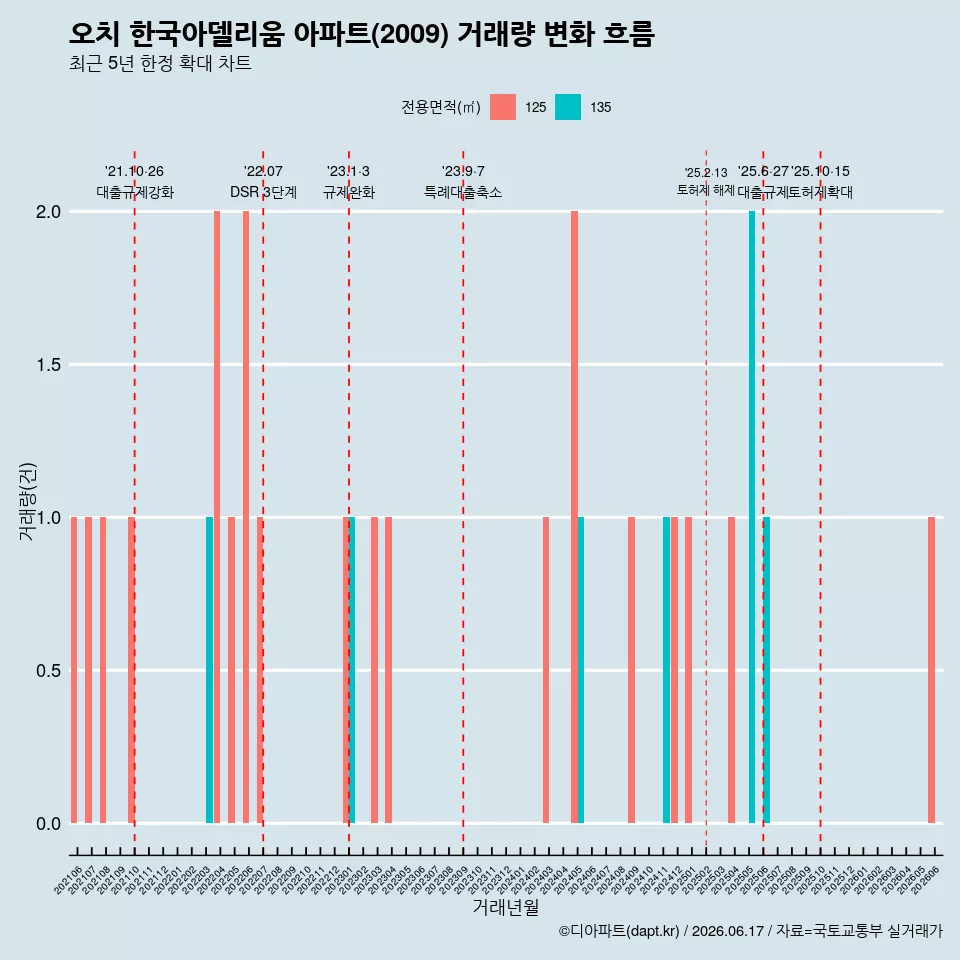 오치 한국아델리움 아파트(2009) 거래량 변화 흐름
