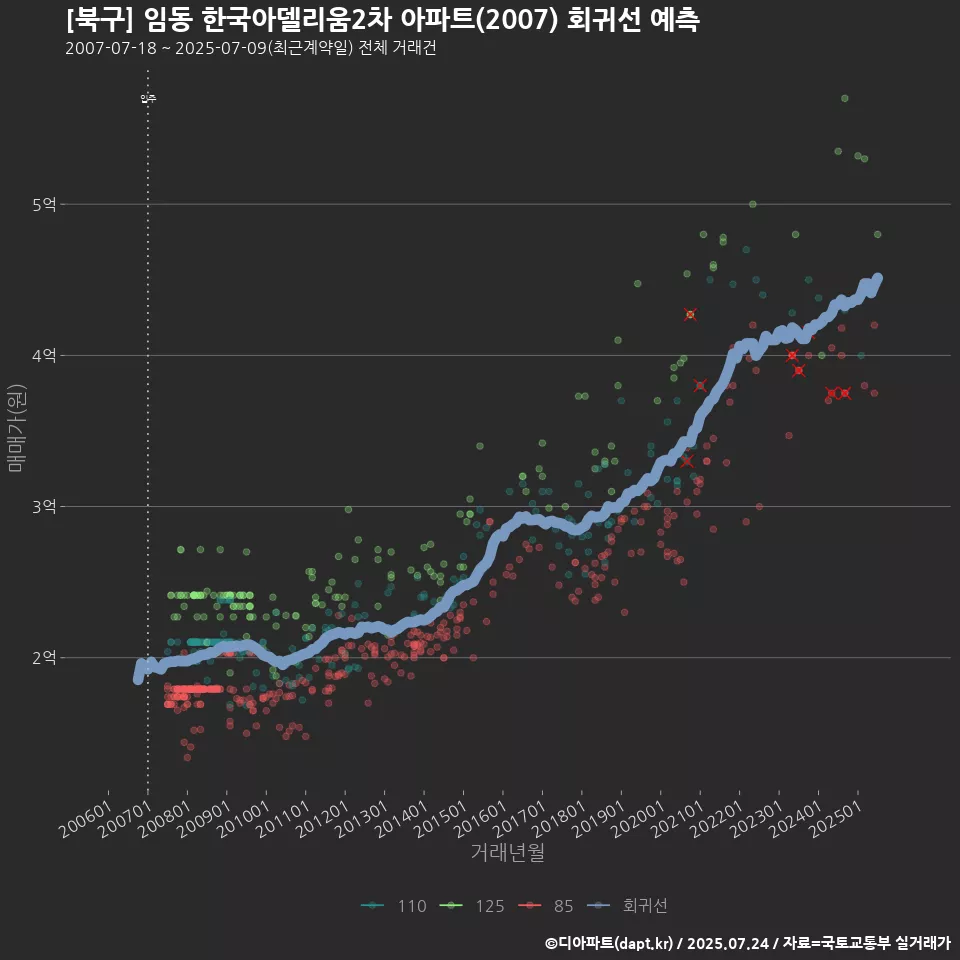 [북구] 임동 한국아델리움2차 아파트(2007) 회귀선 예측