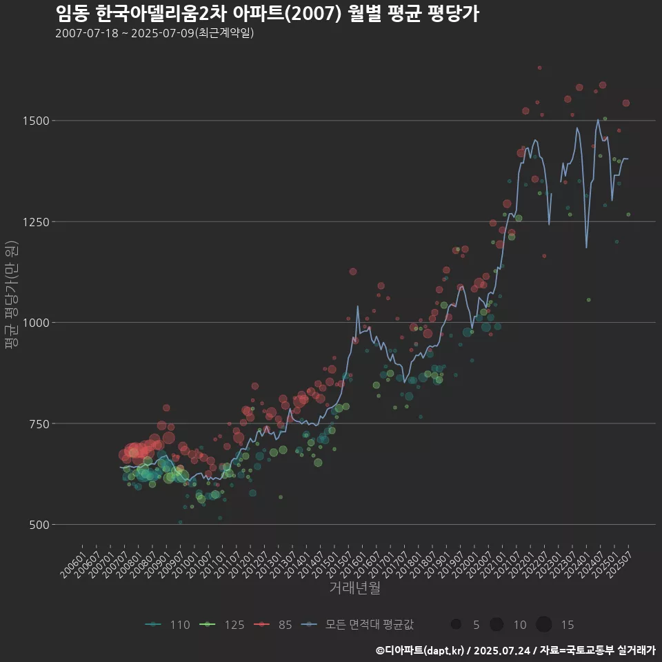임동 한국아델리움2차 아파트(2007) 월별 평균 평당가