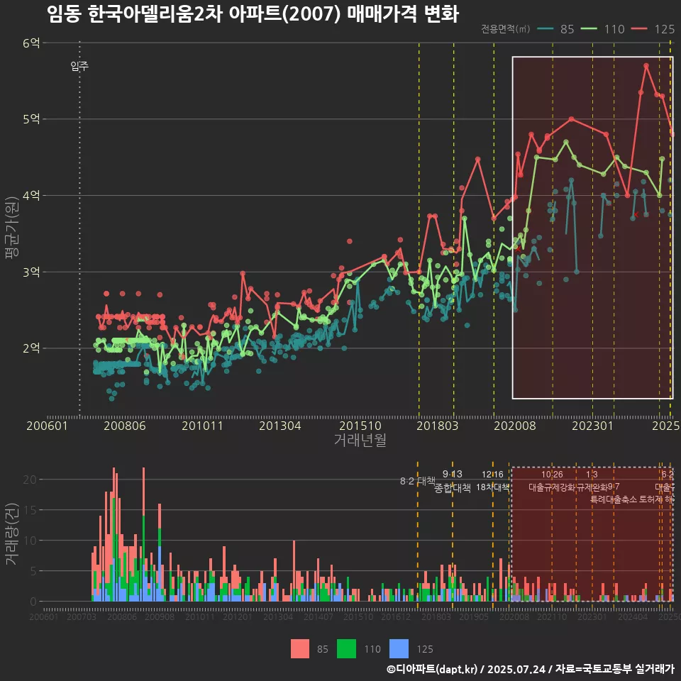 임동 한국아델리움2차 아파트(2007) 매매가격 변화